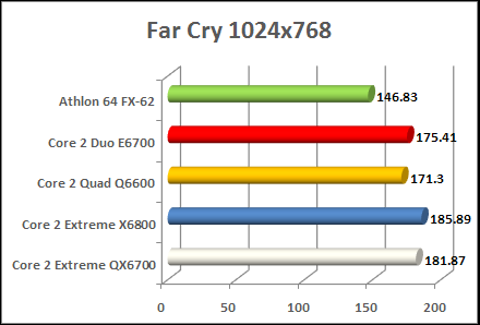 Core 2 Extreme QX6700 far cry performance